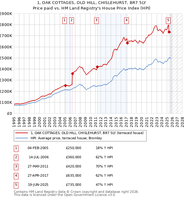 1, OAK COTTAGES, OLD HILL, CHISLEHURST, BR7 5LY: Price paid vs HM Land Registry's House Price Index