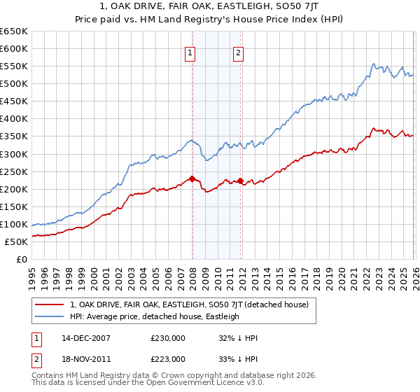 1, OAK DRIVE, FAIR OAK, EASTLEIGH, SO50 7JT: Price paid vs HM Land Registry's House Price Index