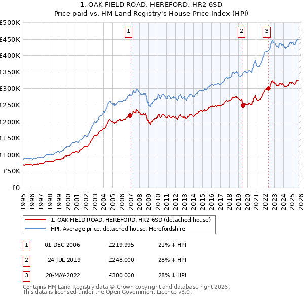 1, OAK FIELD ROAD, HEREFORD, HR2 6SD: Price paid vs HM Land Registry's House Price Index