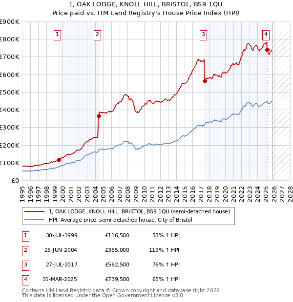 1, OAK LODGE, KNOLL HILL, BRISTOL, BS9 1QU: Price paid vs HM Land Registry's House Price Index