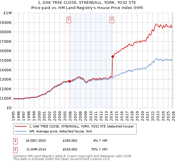 1, OAK TREE CLOSE, STRENSALL, YORK, YO32 5TE: Price paid vs HM Land Registry's House Price Index