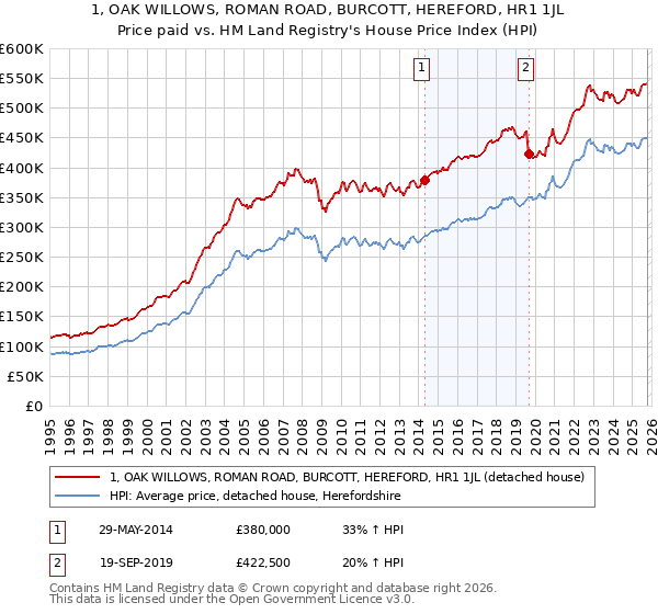 1, OAK WILLOWS, ROMAN ROAD, BURCOTT, HEREFORD, HR1 1JL: Price paid vs HM Land Registry's House Price Index