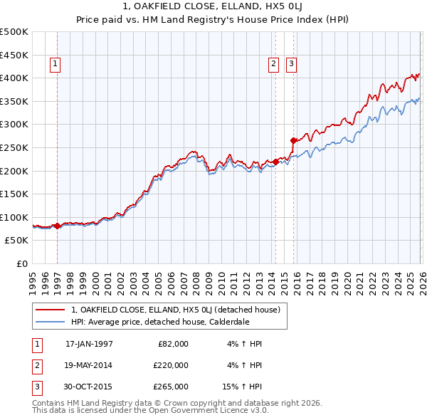 1, OAKFIELD CLOSE, ELLAND, HX5 0LJ: Price paid vs HM Land Registry's House Price Index