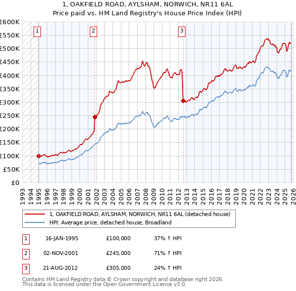 1, OAKFIELD ROAD, AYLSHAM, NORWICH, NR11 6AL: Price paid vs HM Land Registry's House Price Index