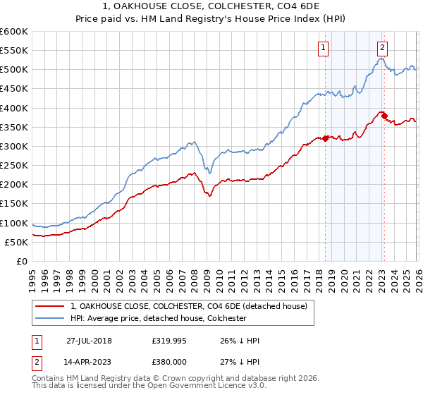 1, OAKHOUSE CLOSE, COLCHESTER, CO4 6DE: Price paid vs HM Land Registry's House Price Index