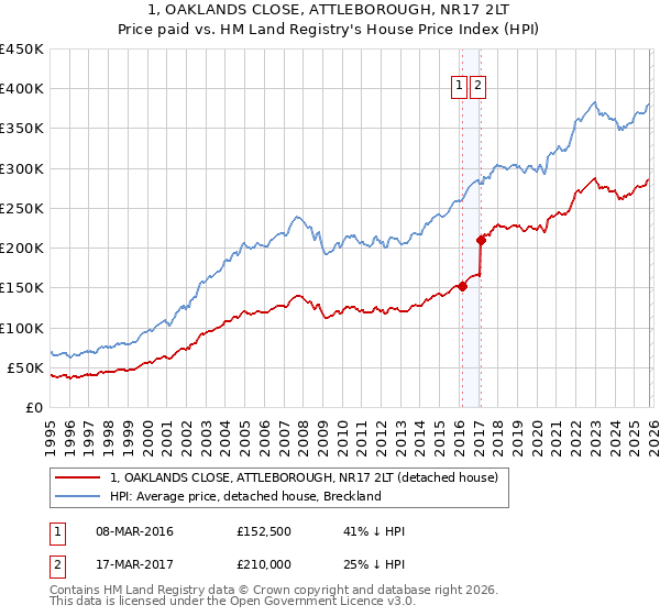 1, OAKLANDS CLOSE, ATTLEBOROUGH, NR17 2LT: Price paid vs HM Land Registry's House Price Index
