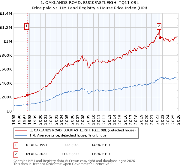 1, OAKLANDS ROAD, BUCKFASTLEIGH, TQ11 0BL: Price paid vs HM Land Registry's House Price Index