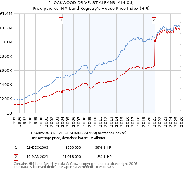 1, OAKWOOD DRIVE, ST ALBANS, AL4 0UJ: Price paid vs HM Land Registry's House Price Index