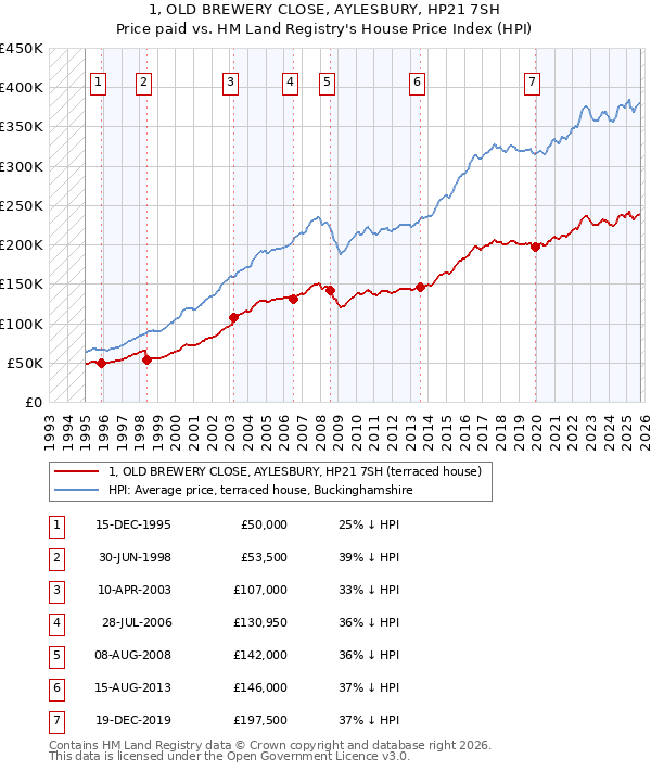 1, OLD BREWERY CLOSE, AYLESBURY, HP21 7SH: Price paid vs HM Land Registry's House Price Index