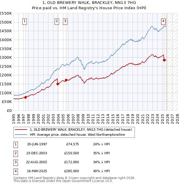 1, OLD BREWERY WALK, BRACKLEY, NN13 7HG: Price paid vs HM Land Registry's House Price Index
