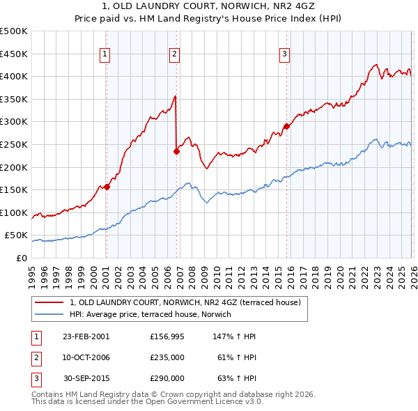 1, OLD LAUNDRY COURT, NORWICH, NR2 4GZ: Price paid vs HM Land Registry's House Price Index