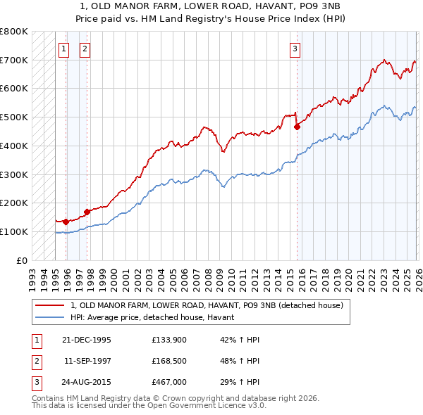 1, OLD MANOR FARM, LOWER ROAD, HAVANT, PO9 3NB: Price paid vs HM Land Registry's House Price Index