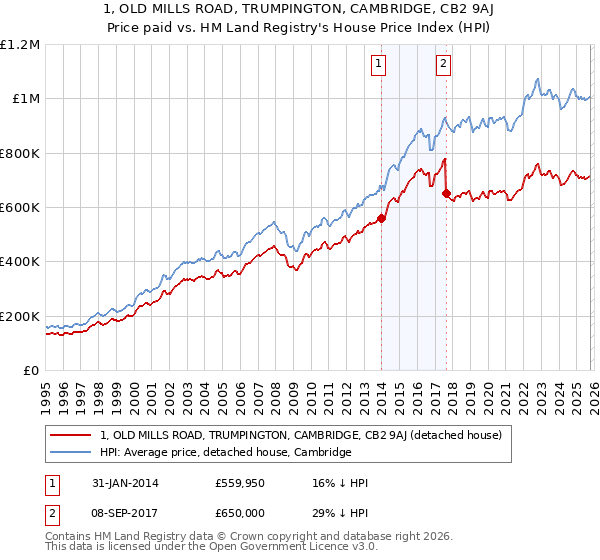 1, OLD MILLS ROAD, TRUMPINGTON, CAMBRIDGE, CB2 9AJ: Price paid vs HM Land Registry's House Price Index