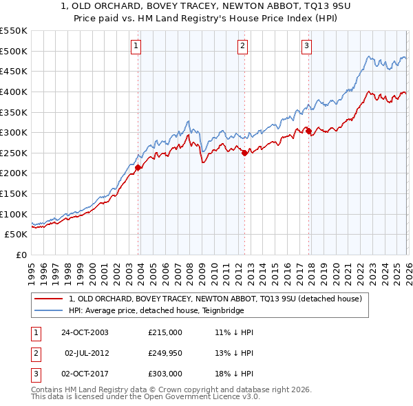 1, OLD ORCHARD, BOVEY TRACEY, NEWTON ABBOT, TQ13 9SU: Price paid vs HM Land Registry's House Price Index