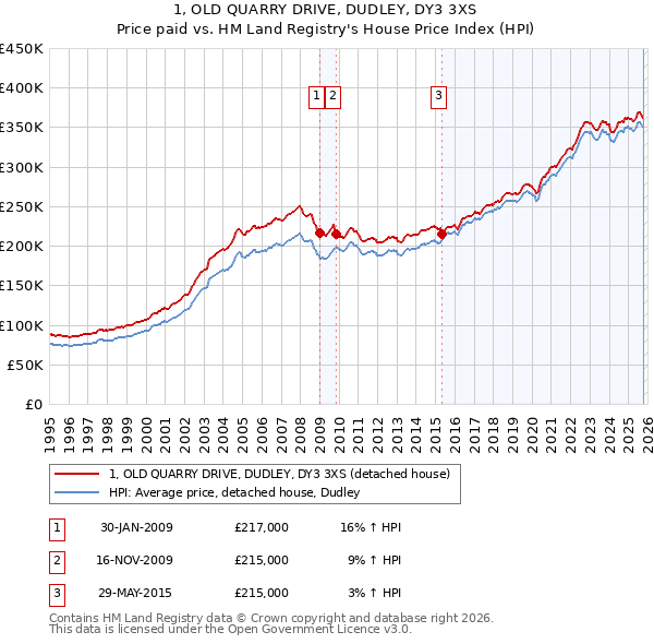1, OLD QUARRY DRIVE, DUDLEY, DY3 3XS: Price paid vs HM Land Registry's House Price Index
