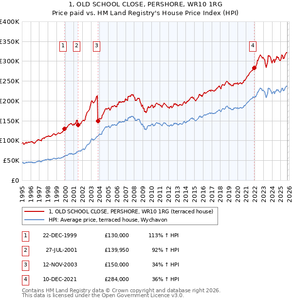 1, OLD SCHOOL CLOSE, PERSHORE, WR10 1RG: Price paid vs HM Land Registry's House Price Index