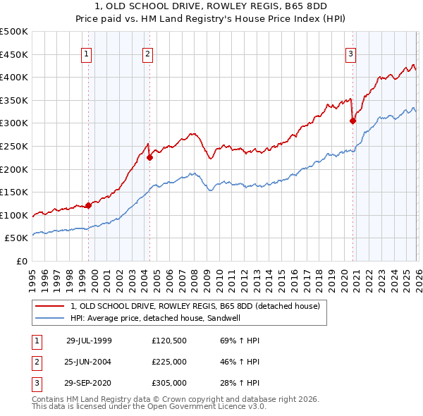 1, OLD SCHOOL DRIVE, ROWLEY REGIS, B65 8DD: Price paid vs HM Land Registry's House Price Index