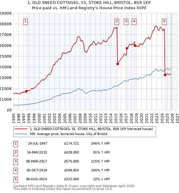 1, OLD SNEED COTTAGES, 55, STOKE HILL, BRISTOL, BS9 1EP: Price paid vs HM Land Registry's House Price Index