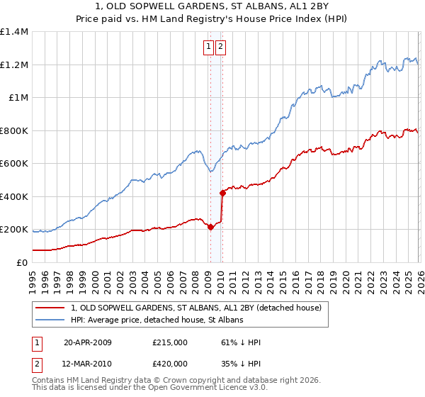 1, OLD SOPWELL GARDENS, ST ALBANS, AL1 2BY: Price paid vs HM Land Registry's House Price Index
