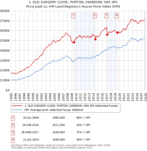 1, OLD SURGERY CLOSE, PURTON, SWINDON, SN5 4FA: Price paid vs HM Land Registry's House Price Index