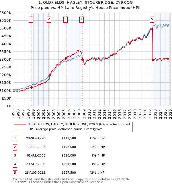 1, OLDFIELDS, HAGLEY, STOURBRIDGE, DY9 0QG: Price paid vs HM Land Registry's House Price Index