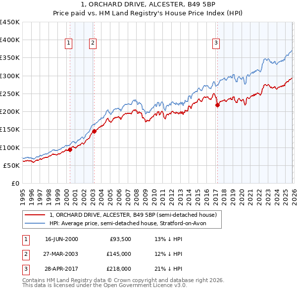 1, ORCHARD DRIVE, ALCESTER, B49 5BP: Price paid vs HM Land Registry's House Price Index