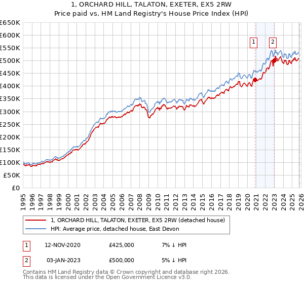 1, ORCHARD HILL, TALATON, EXETER, EX5 2RW: Price paid vs HM Land Registry's House Price Index