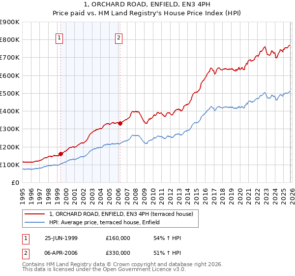 1, ORCHARD ROAD, ENFIELD, EN3 4PH: Price paid vs HM Land Registry's House Price Index