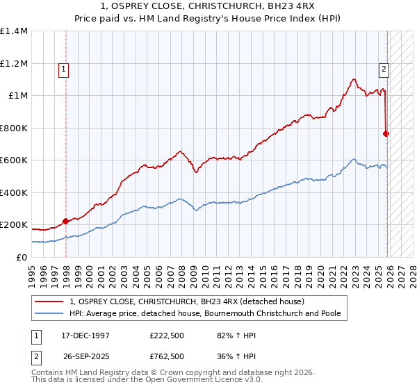 1, OSPREY CLOSE, CHRISTCHURCH, BH23 4RX: Price paid vs HM Land Registry's House Price Index