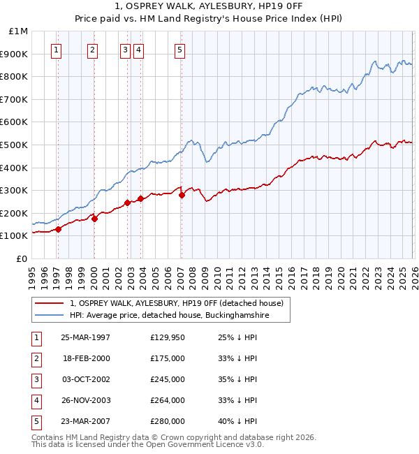 1, OSPREY WALK, AYLESBURY, HP19 0FF: Price paid vs HM Land Registry's House Price Index