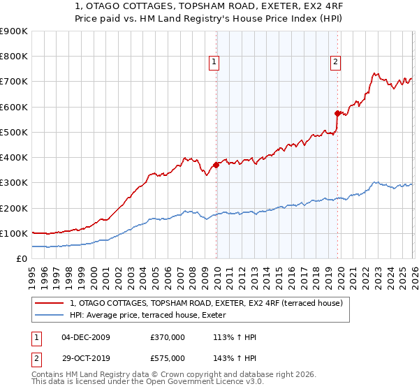 1, OTAGO COTTAGES, TOPSHAM ROAD, EXETER, EX2 4RF: Price paid vs HM Land Registry's House Price Index