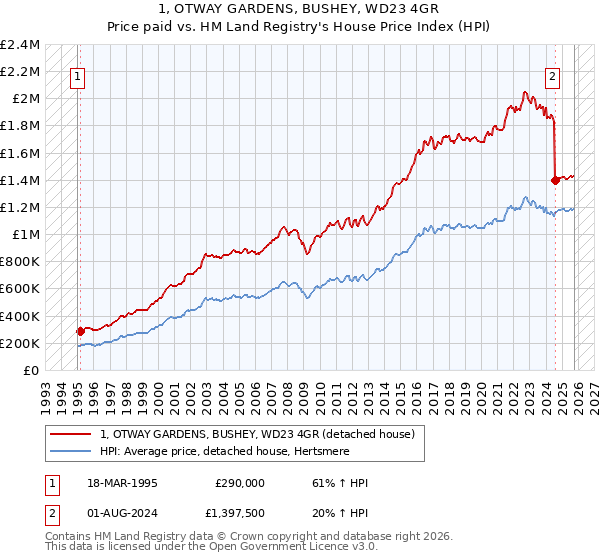 1, OTWAY GARDENS, BUSHEY, WD23 4GR: Price paid vs HM Land Registry's House Price Index