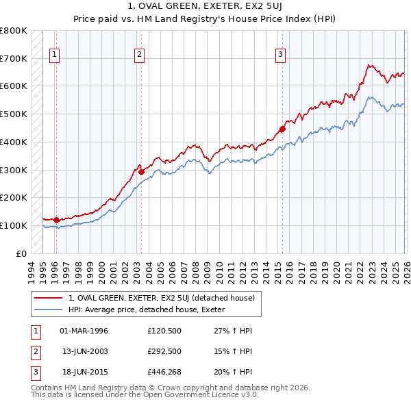 1, OVAL GREEN, EXETER, EX2 5UJ: Price paid vs HM Land Registry's House Price Index