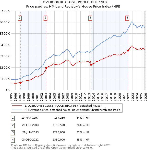 1, OVERCOMBE CLOSE, POOLE, BH17 9EY: Price paid vs HM Land Registry's House Price Index