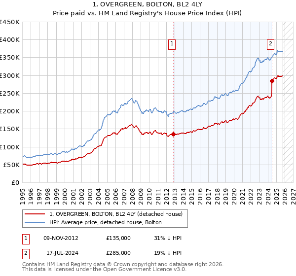 1, OVERGREEN, BOLTON, BL2 4LY: Price paid vs HM Land Registry's House Price Index