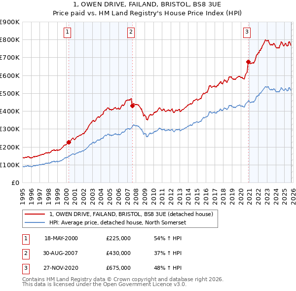1, OWEN DRIVE, FAILAND, BRISTOL, BS8 3UE: Price paid vs HM Land Registry's House Price Index