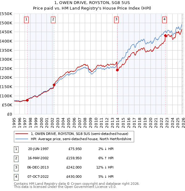 1, OWEN DRIVE, ROYSTON, SG8 5US: Price paid vs HM Land Registry's House Price Index