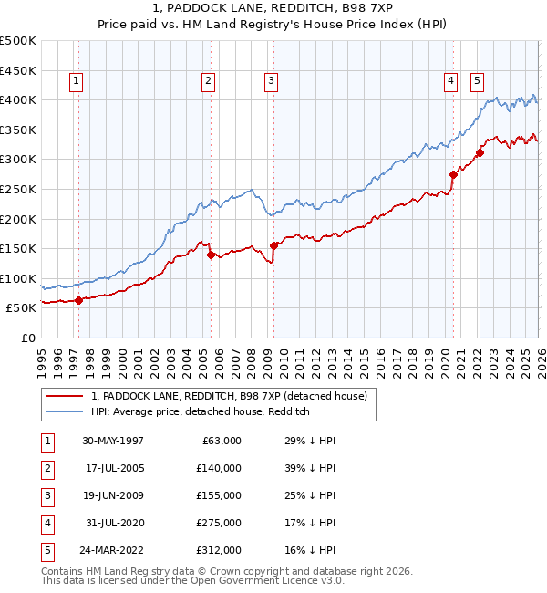 1, PADDOCK LANE, REDDITCH, B98 7XP: Price paid vs HM Land Registry's House Price Index