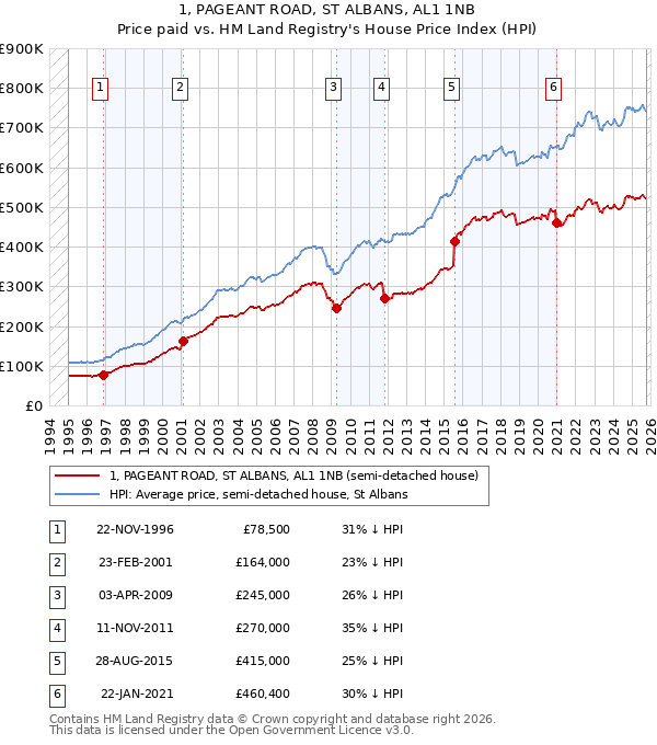 1, PAGEANT ROAD, ST ALBANS, AL1 1NB: Price paid vs HM Land Registry's House Price Index