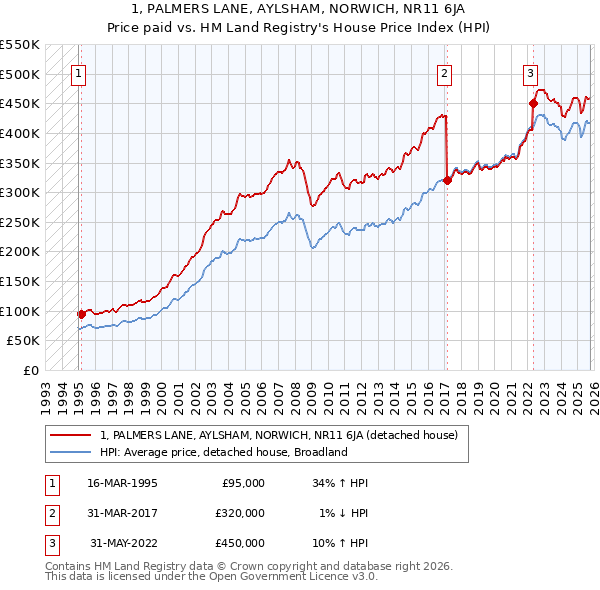 1, PALMERS LANE, AYLSHAM, NORWICH, NR11 6JA: Price paid vs HM Land Registry's House Price Index
