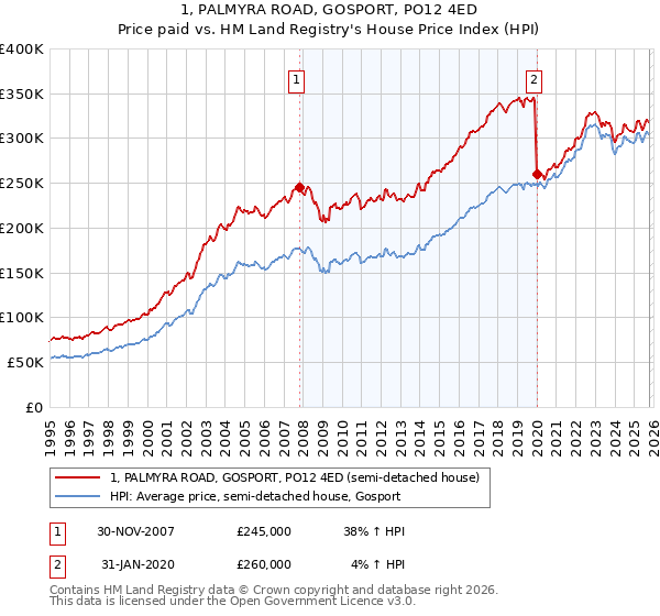 1, PALMYRA ROAD, GOSPORT, PO12 4ED: Price paid vs HM Land Registry's House Price Index