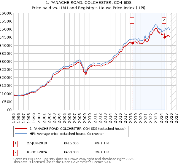 1, PANACHE ROAD, COLCHESTER, CO4 6DS: Price paid vs HM Land Registry's House Price Index