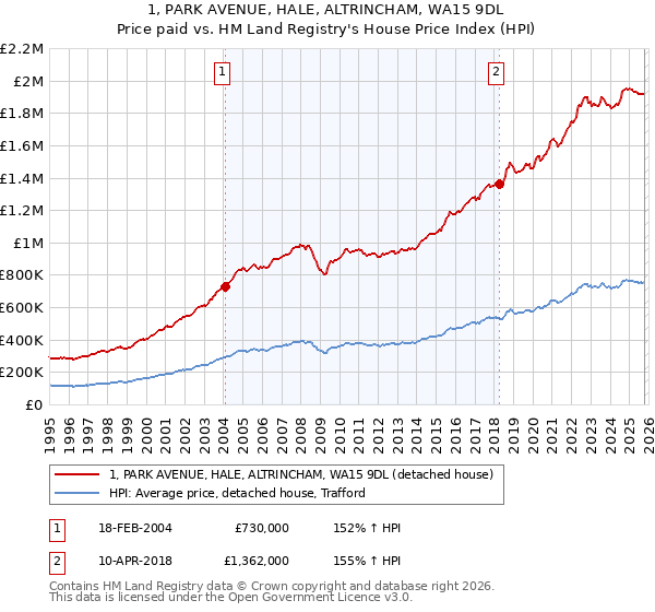 1, PARK AVENUE, HALE, ALTRINCHAM, WA15 9DL: Price paid vs HM Land Registry's House Price Index