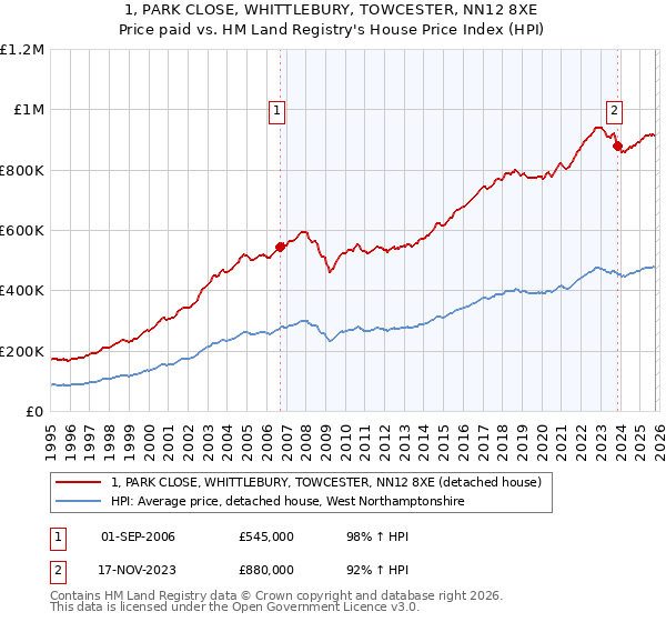 1, PARK CLOSE, WHITTLEBURY, TOWCESTER, NN12 8XE: Price paid vs HM Land Registry's House Price Index