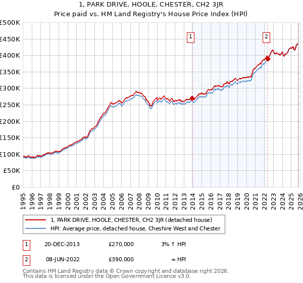1, PARK DRIVE, HOOLE, CHESTER, CH2 3JR: Price paid vs HM Land Registry's House Price Index