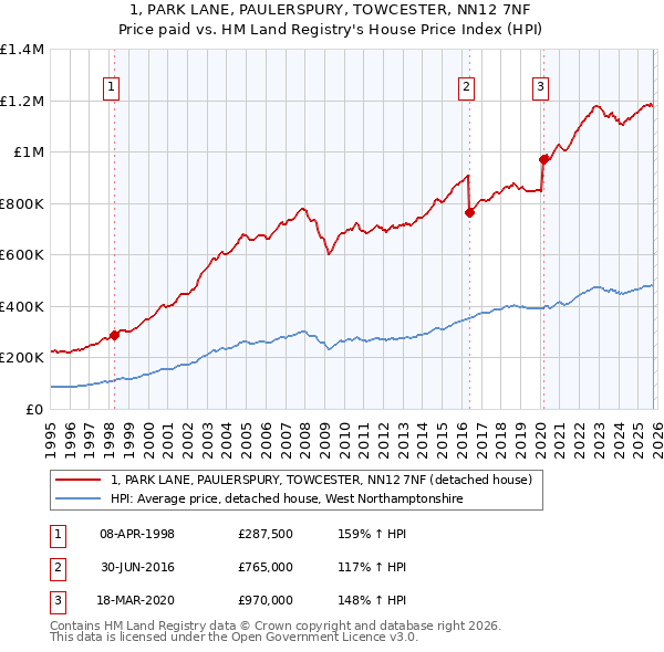 1, PARK LANE, PAULERSPURY, TOWCESTER, NN12 7NF: Price paid vs HM Land Registry's House Price Index