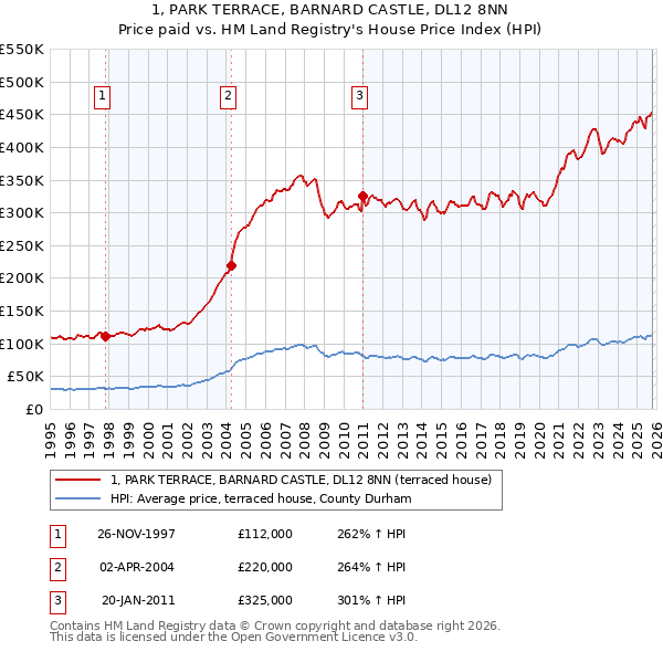 1, PARK TERRACE, BARNARD CASTLE, DL12 8NN: Price paid vs HM Land Registry's House Price Index