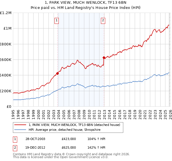 1, PARK VIEW, MUCH WENLOCK, TF13 6BN: Price paid vs HM Land Registry's House Price Index