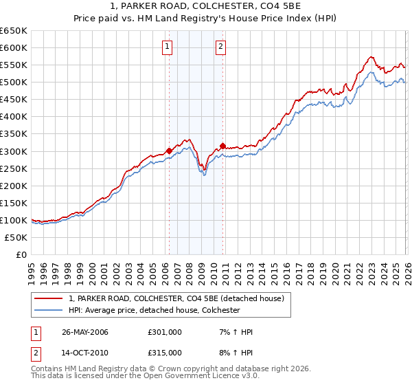 1, PARKER ROAD, COLCHESTER, CO4 5BE: Price paid vs HM Land Registry's House Price Index