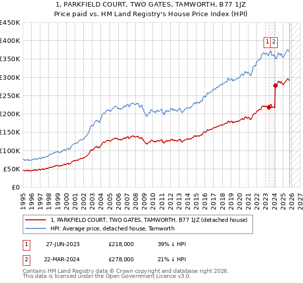 1, PARKFIELD COURT, TWO GATES, TAMWORTH, B77 1JZ: Price paid vs HM Land Registry's House Price Index